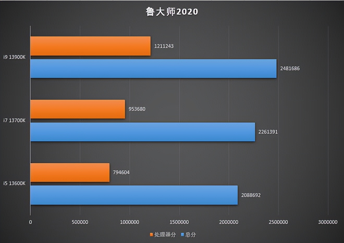 13代酷睿i5-13600k装机推荐,酷睿i7-13600h和i5-13500hk区别