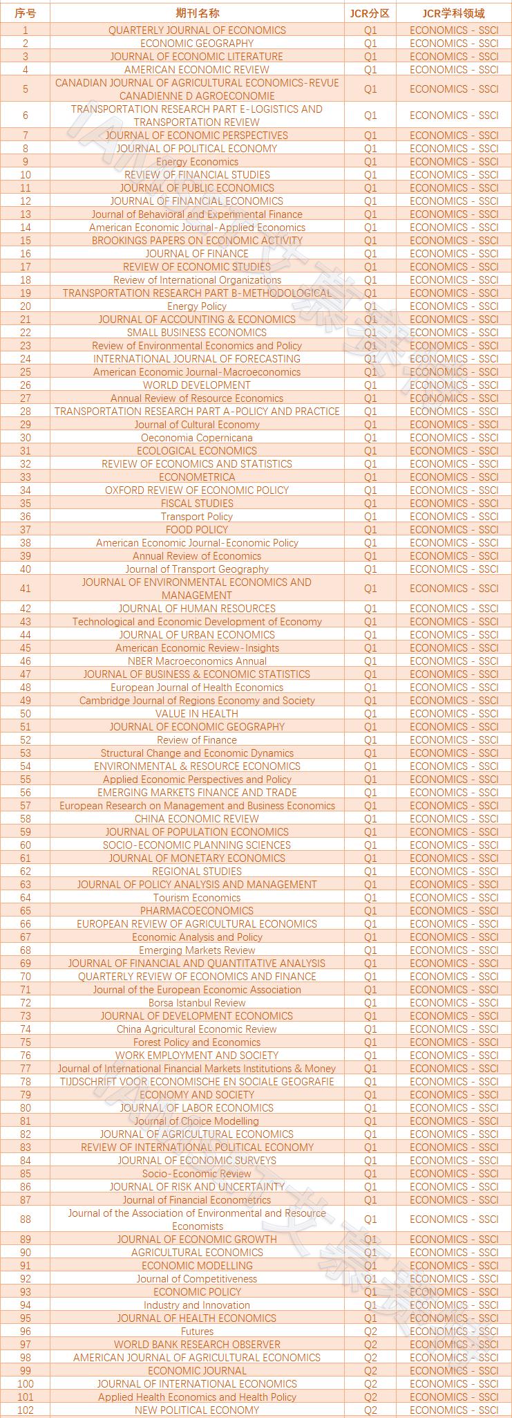 ssci经济学期刊有哪些,ssci一区经济学有哪些期刊