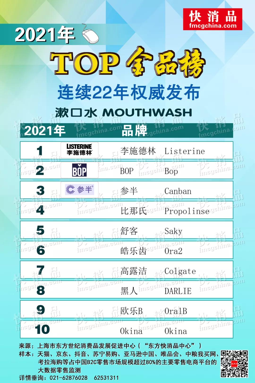 「独家」2021年线上TOP金品榜——羊奶粉、漱口水公布