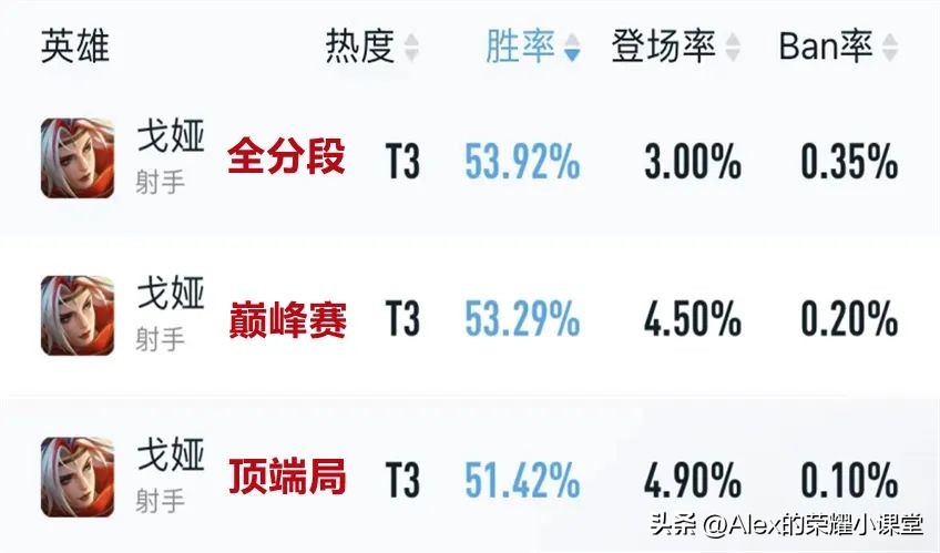 九月发育路梯队排行，戈娅崭露锋芒，鲁班七号、蒙犽全面崛起
