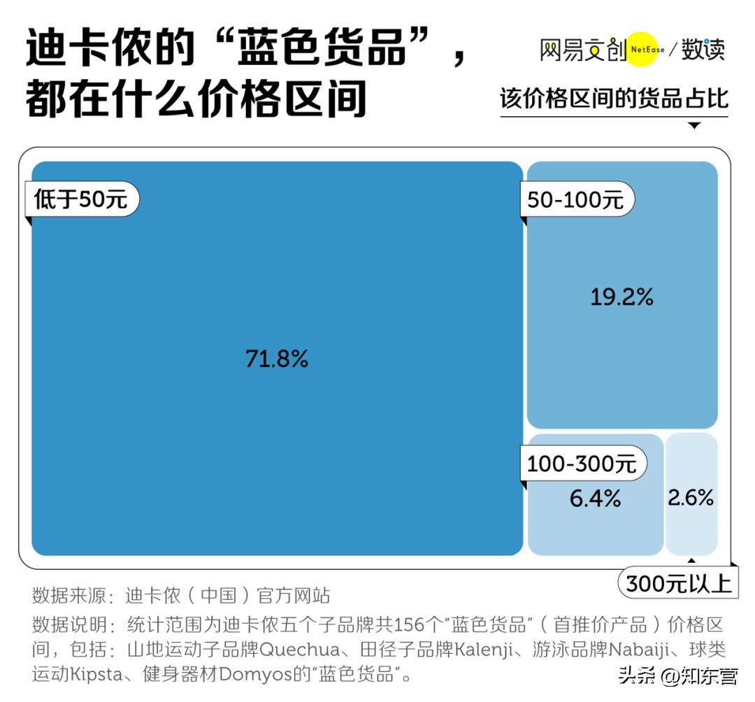 长满快乐男人的迪卡侬,为啥这么便宜