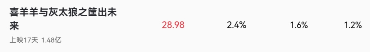 《筐出未来》票房尬住了，破两亿希望不大，运动题材国漫的困境