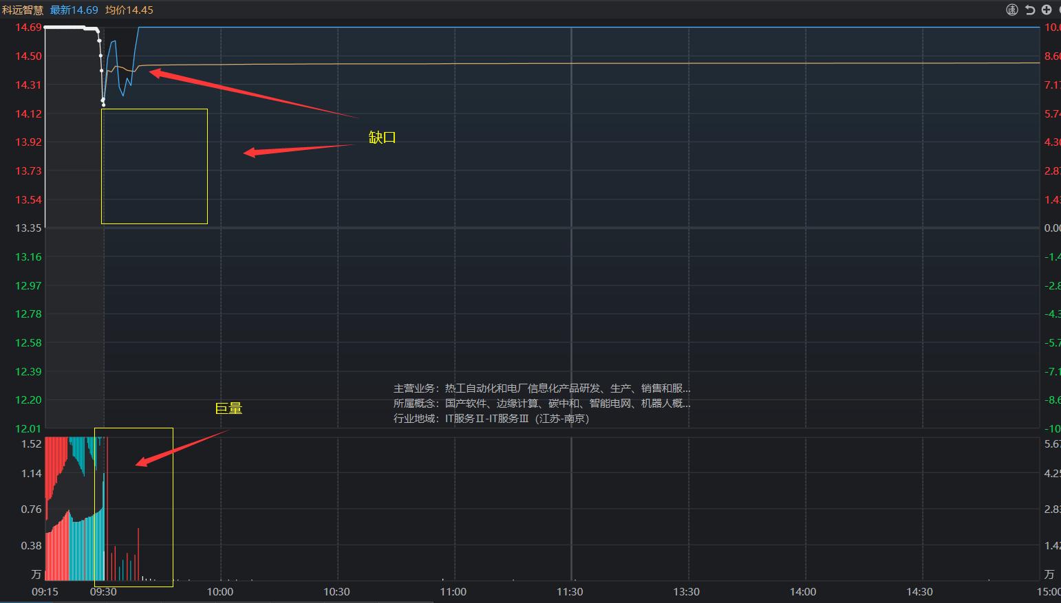 涨停板的各种分时走法,盘口语言分析图解