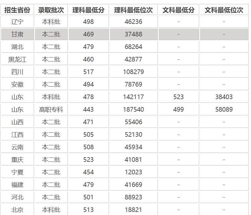 济宁医学院和山东医专哪个好,济宁医学院和菏泽学院哪个好