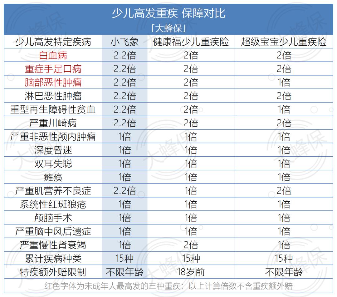 小飞象少儿重疾险是哪家保险公司,小飞象品质