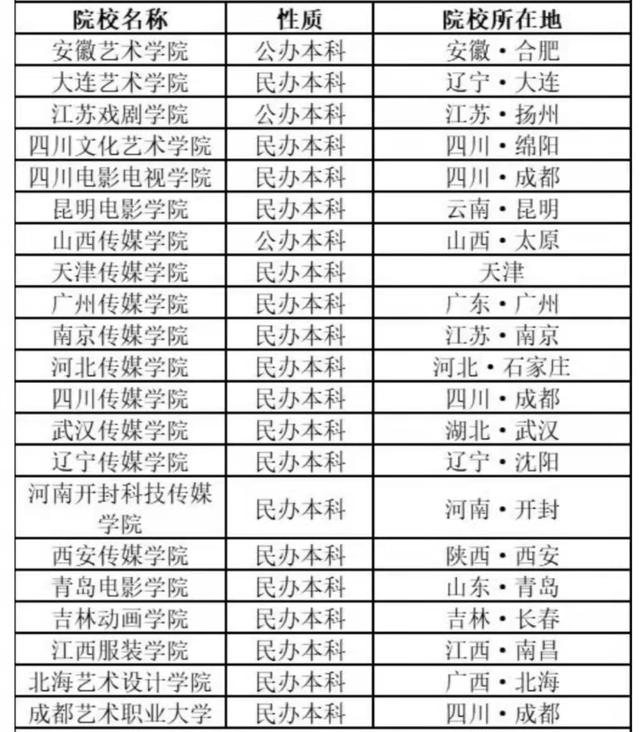 学艺术的大专学校有哪些,学艺术的学校有哪些