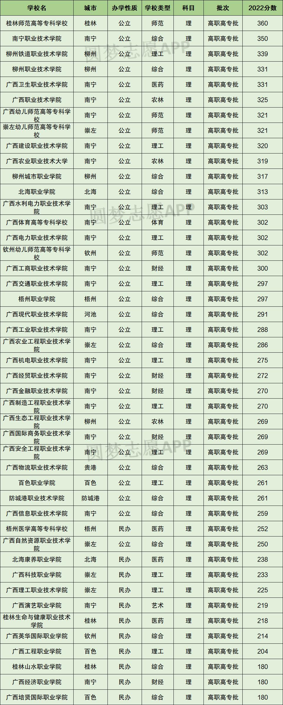 广西大专排名2023最新排名：广西排名前十的公办专科学校
