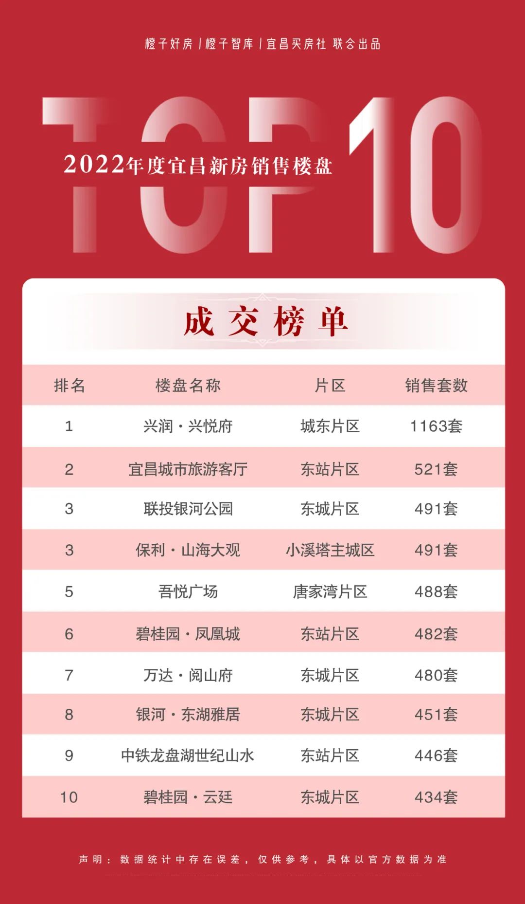 宜昌市2023年楼盘销售排名,宜昌市楼市2024年元月成交榜单