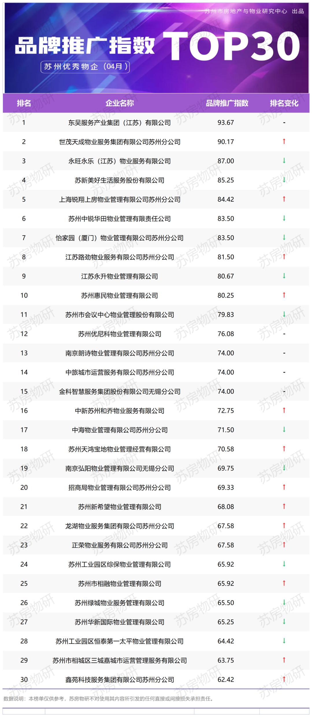 苏州区域物企品牌推广及影响力月度排行榜（2023年5月）