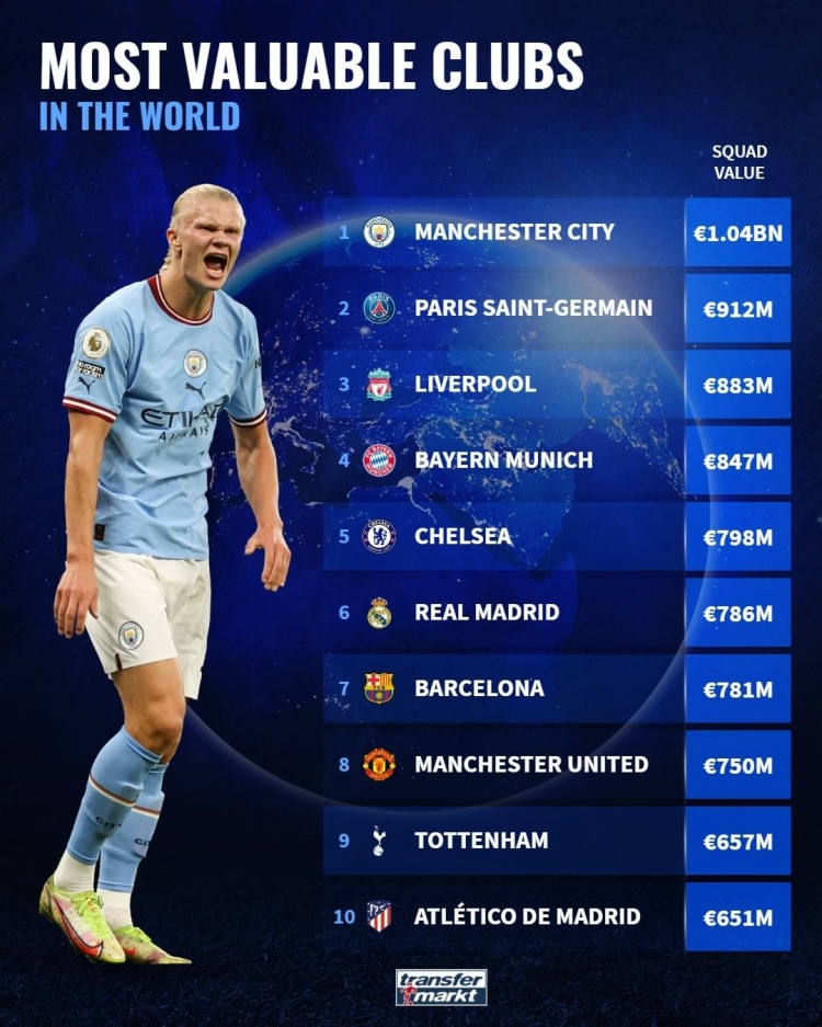 巴黎曼城身价排名,最新世界足球俱乐部排名曼城