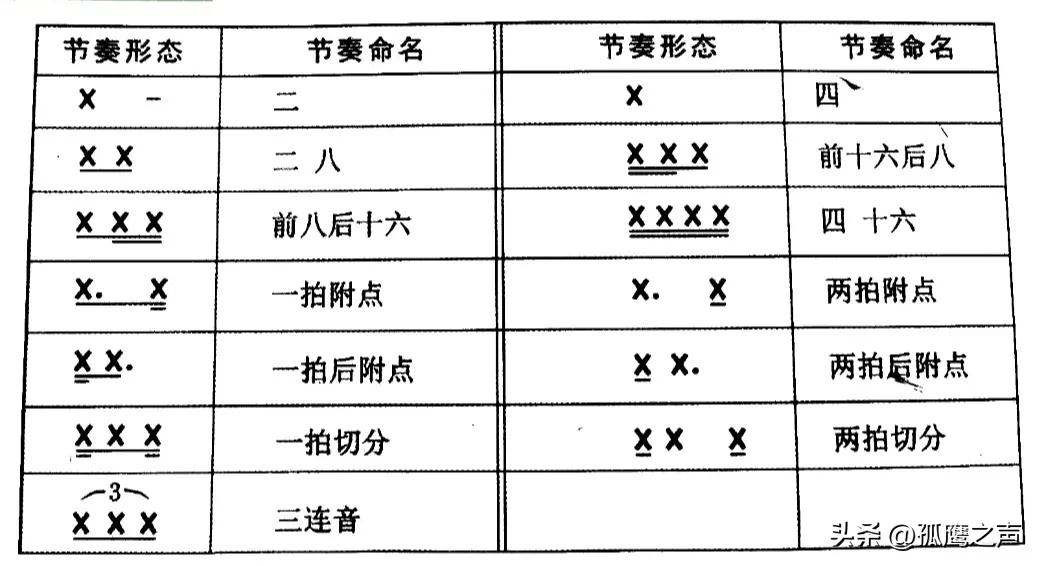 初学唱简谱知识,初学简谱识谱入门音符