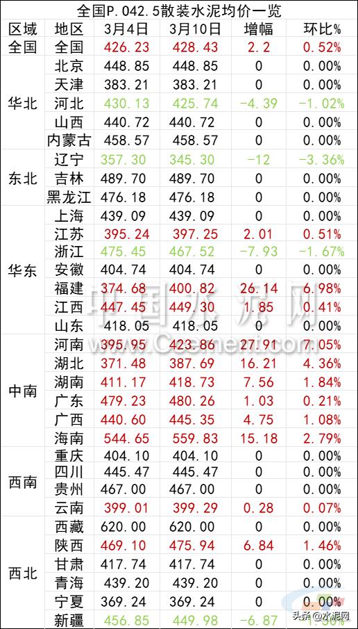 近期水泥和砂石价格行情,砂石水泥价格上涨的主要原因