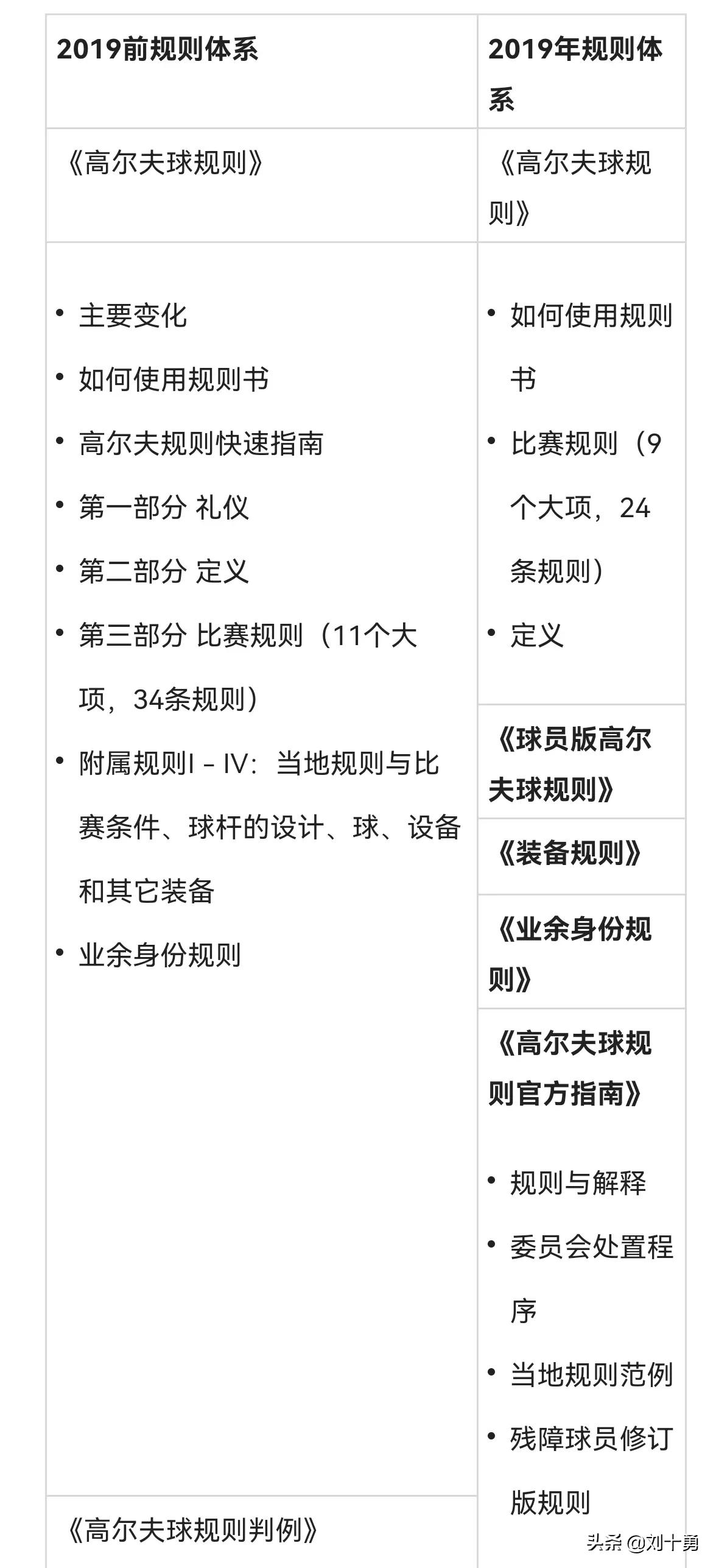 高尔夫球新规什么情况下可以动球,高尔夫球新规什么时候改的