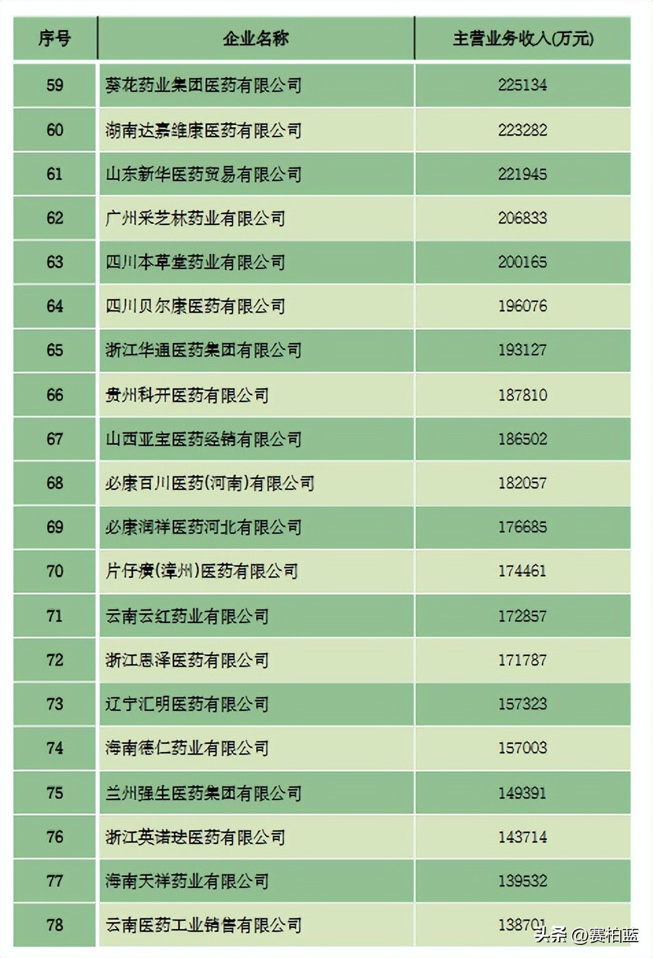 2023年医药行业百强,2023医药工业百强全名单