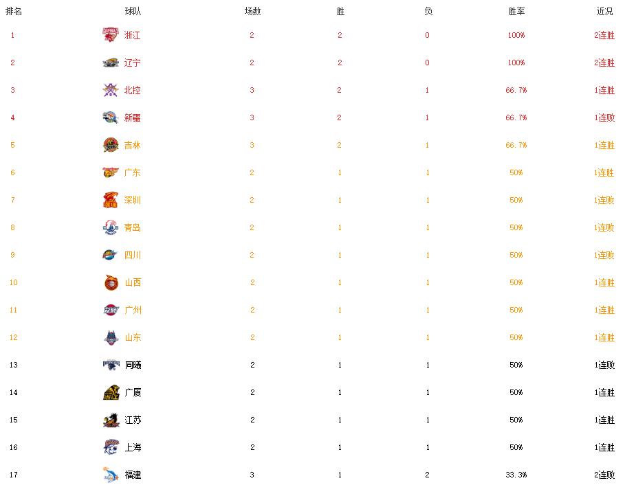 北控13分大逆转晋级八强,马布里末节30分逆转
