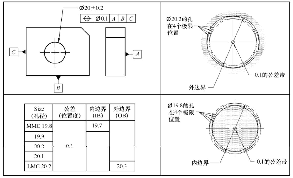 gdt几何尺寸与形位公差,几何尺寸和公差比例