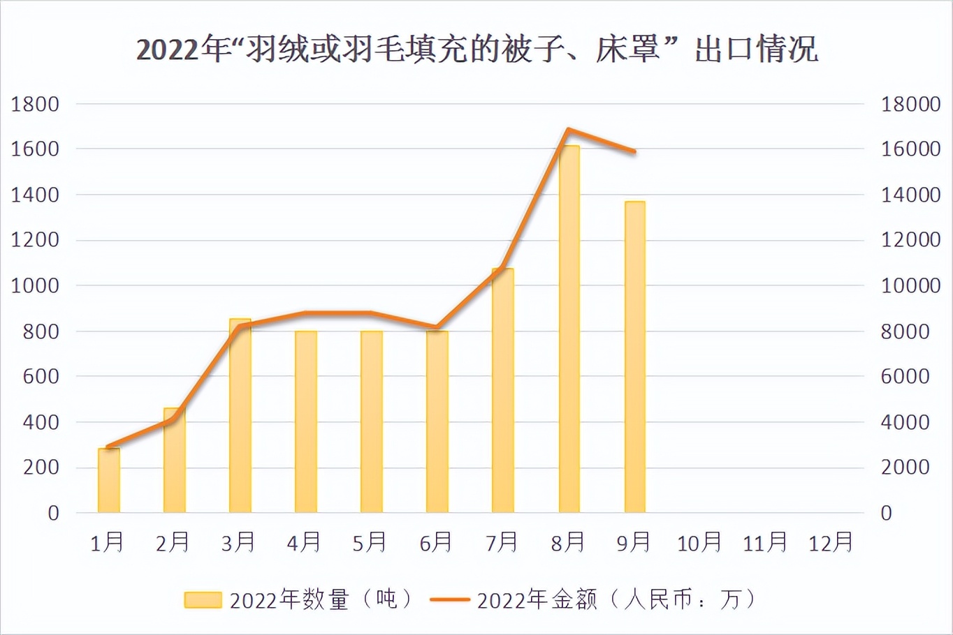 9月“羽绒寝具及被子”出口统计/法国民众抢购羽绒被等保暖品