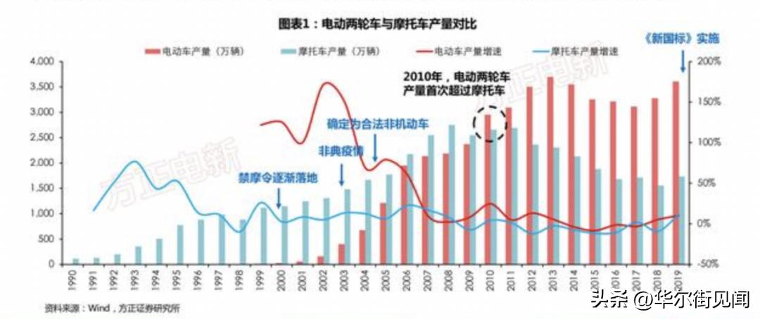 两轮电动车市场竞争愈发激烈,两轮电动车市场高光时刻已至