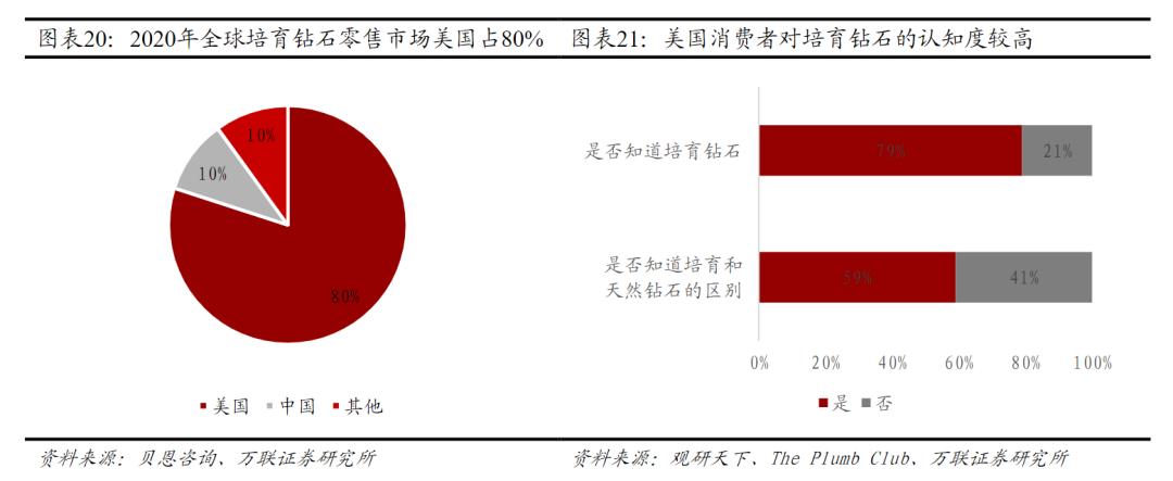 中国培育钻石消费市场 (年轻人消费钻石市场分析)