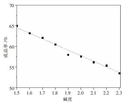 烧结矿碱度稳定率对高炉的影响,烧结矿的碱度使用什么表示