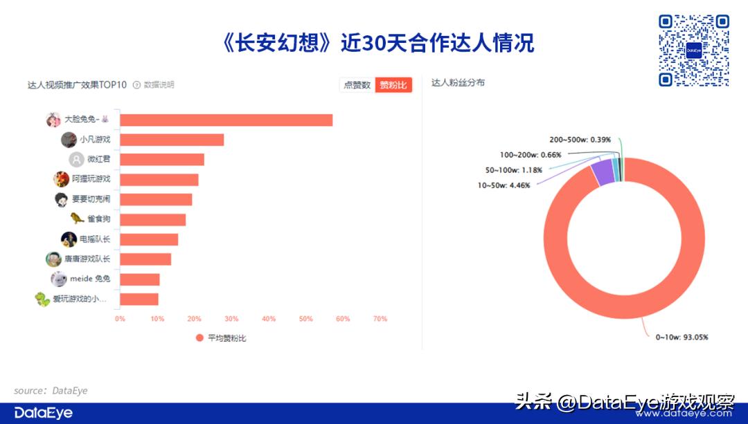 自在西游VS长安幻想：2022年最后两款回合制，买量榜1激战榜3！