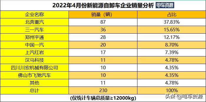 河南徐工新能源重卡销量,新能源重卡销量宇通