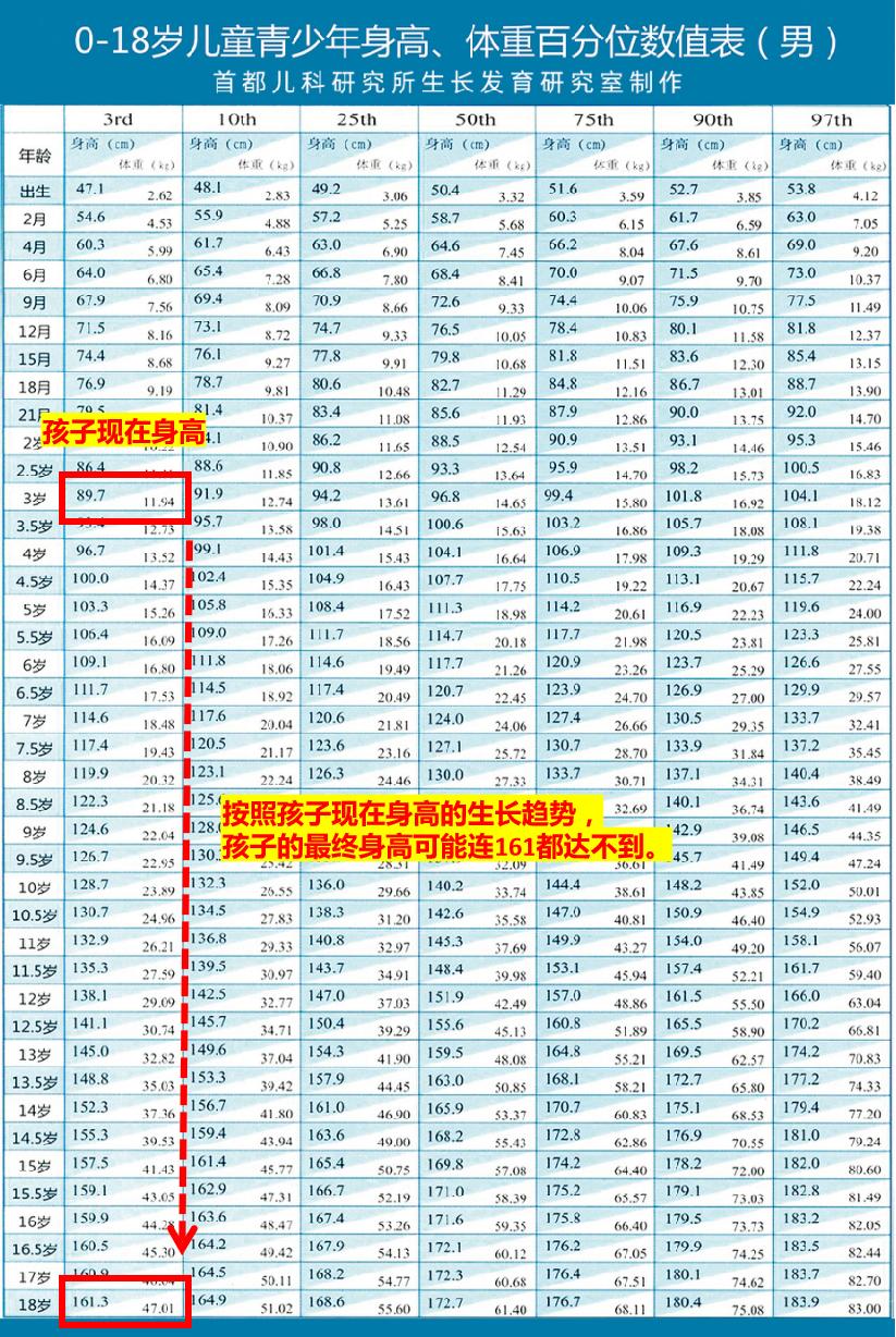 3岁男孩身高只有89，不想打生长激素，中医干预1个月长高2厘米
