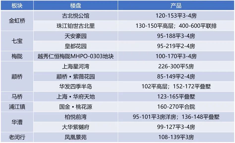 闵行2022年新盘,闵行马桥房子2022年值不值得买
