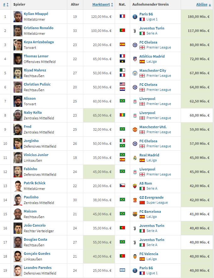 世界杯后球员市场,10年世界杯后的转会