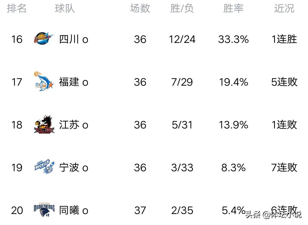 CBA最新排名：北控大爆发，6人上双掀翻深圳，青岛22分大胜同曦