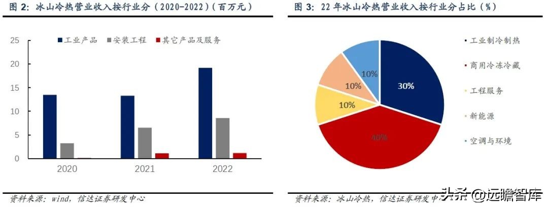 三次混改激发活力,冰山冷热:聚焦冷热事业,百年冰山再出发