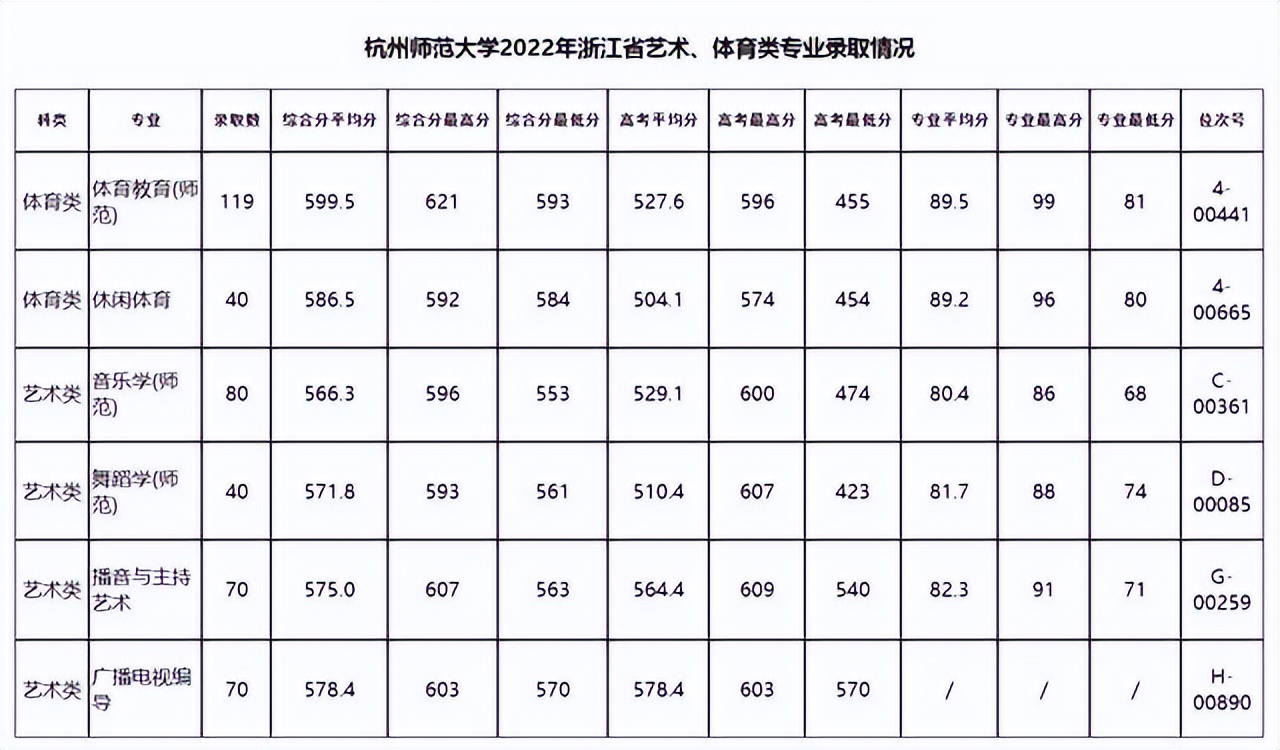 杭州师范大学艺术系2020录取分数,杭州师范大学2020美术专业分数线