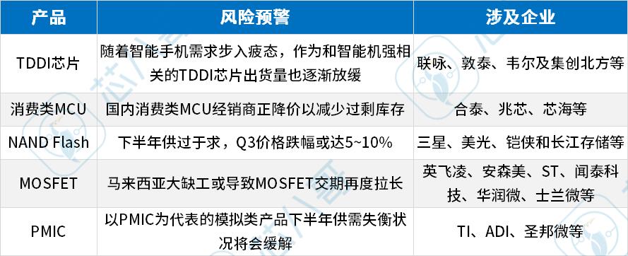 《2022Q2电子元器件采购与行情预判》|芯八哥季报