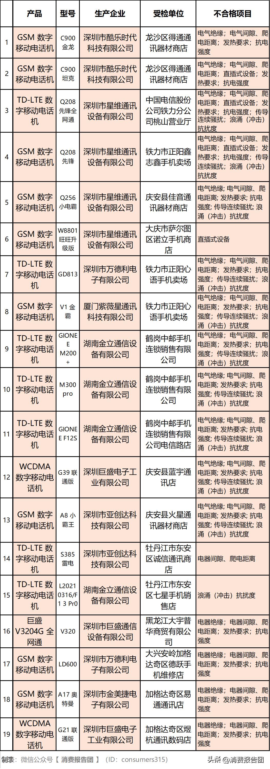 老人手机测评排行2022,抽检合格的老人机