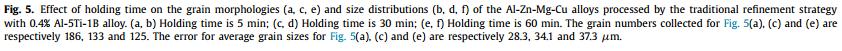 金属所赵九洲研究员：新方法！瞬时原位纳米粒子高效细化铝合金