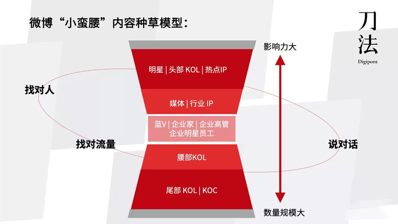 和品牌操盘手聊完后，刀法总结出微博营销53点要素|营销观察