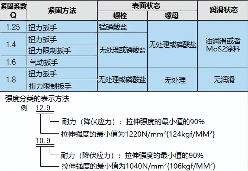扭矩系数和紧固轴力什么意思,不懂紧固轴力和紧固扭矩如何使用