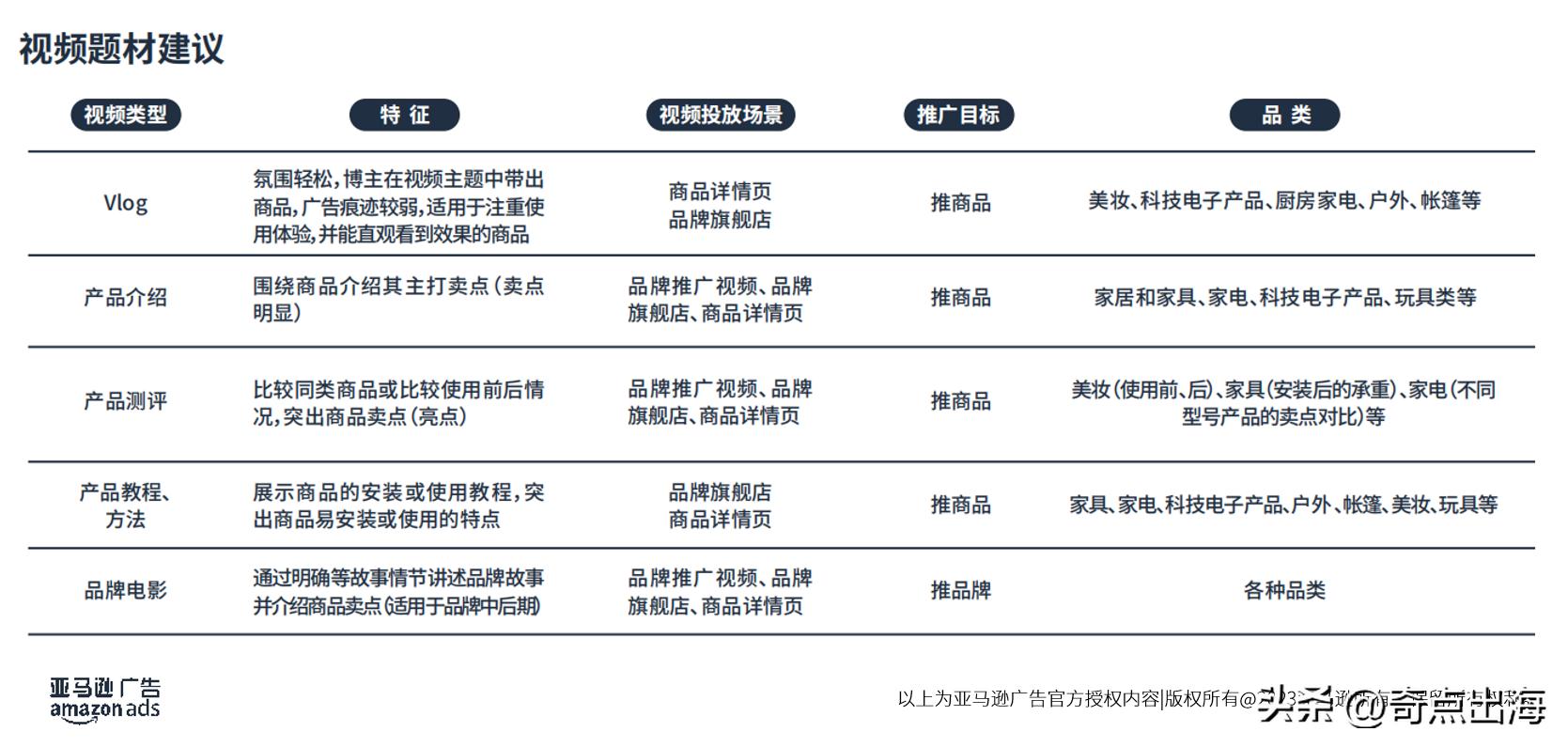 亚马逊视频广告大揭秘:五种视频类型,让你的品牌和产品销量飙升