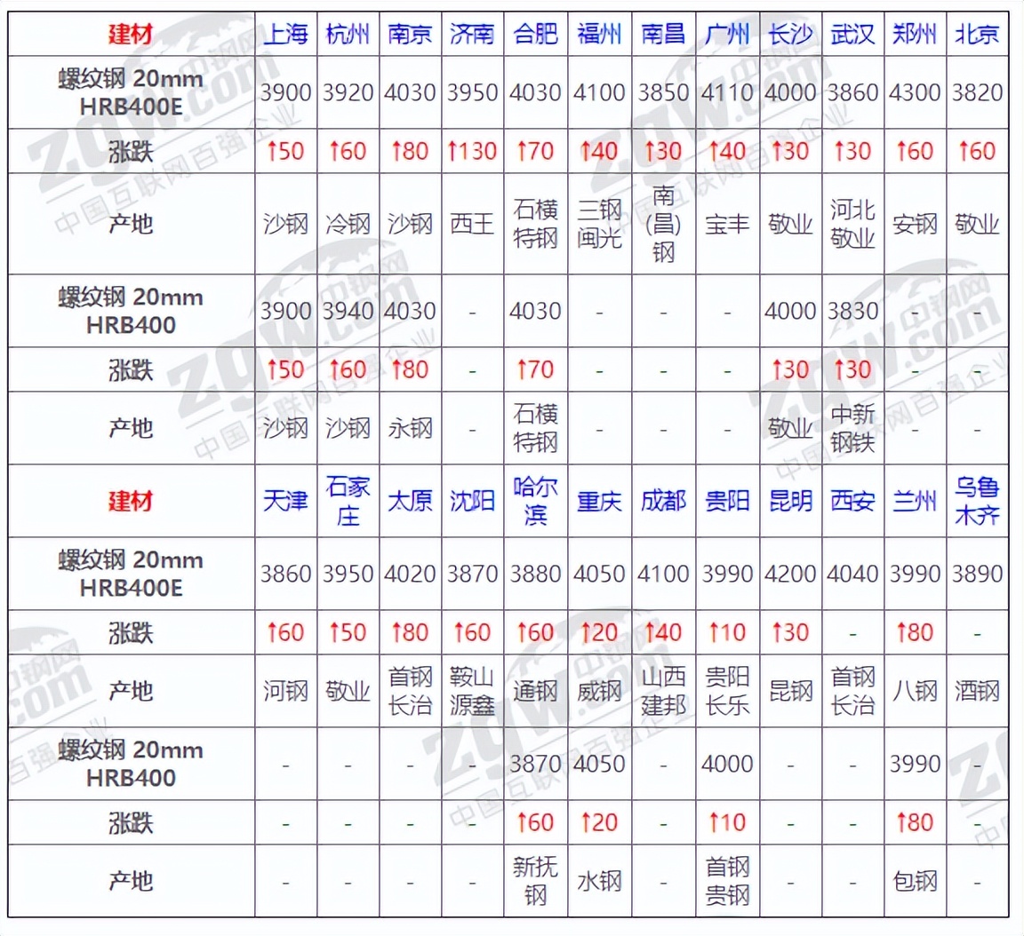 10月27日全国钢材实时价格,12月19日全国钢材价格实时汇总