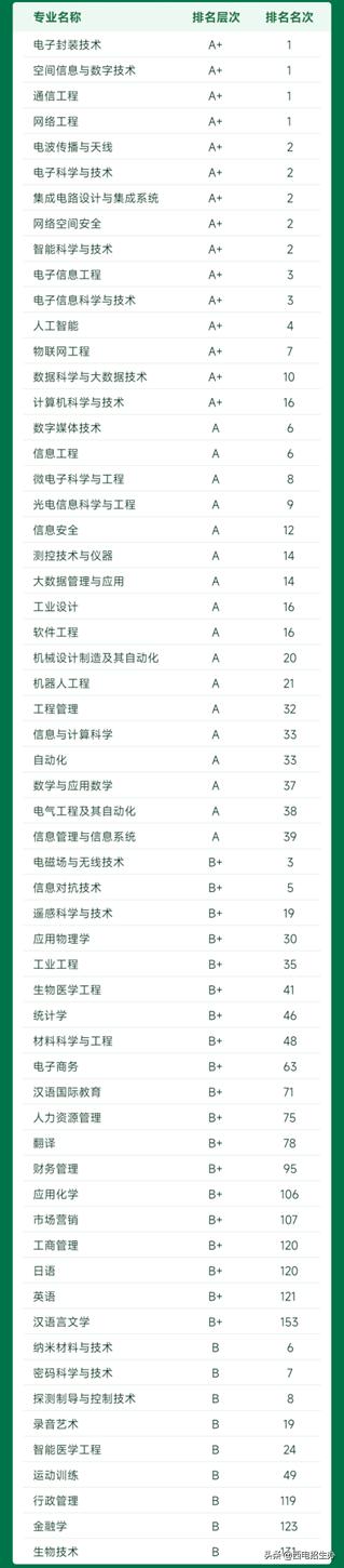 西电优势专业全国排名,西电大学专业最新排名