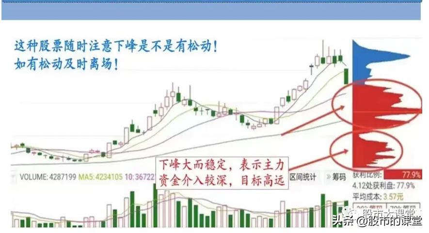 筹码分布图的基本知识讲解,筹码分布的正确用法图解
