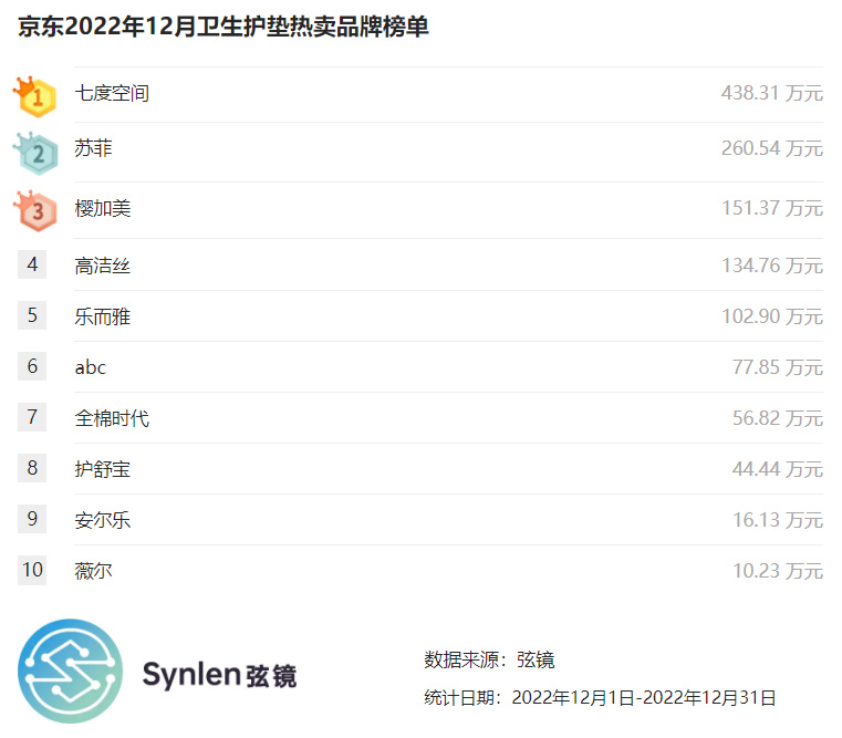 「弦镜」京东2022年12月卫生护垫榜单