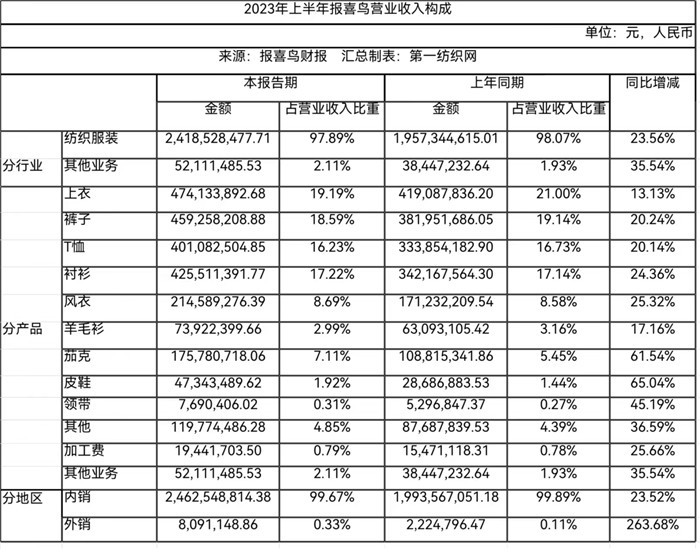 男装行业新的盈利模式,上半年男装品牌销售额