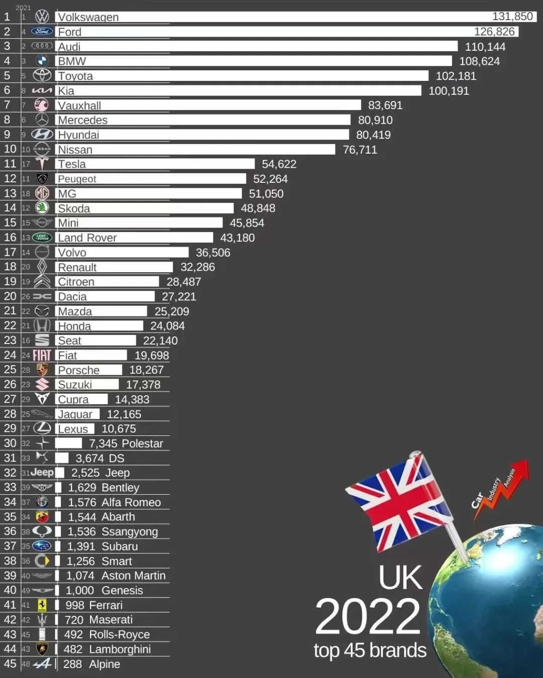 今年一季度,我国汽车出口107万辆,超越日本,上汽名爵位居第一