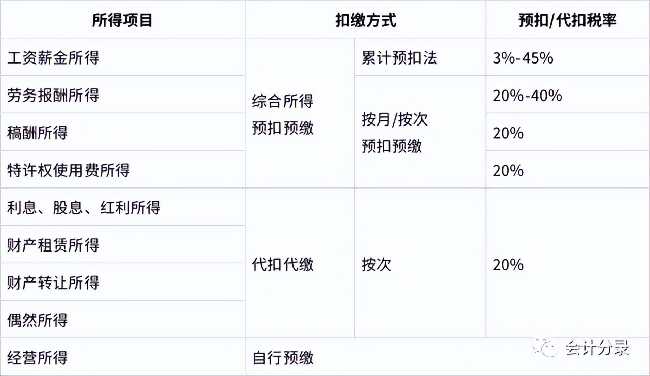 退休人员劳务报酬个人所得税,个人取得劳务报酬怎么交税