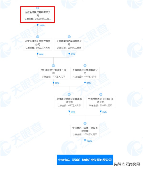 世纪金源入驻花果园,世纪金源资金盘