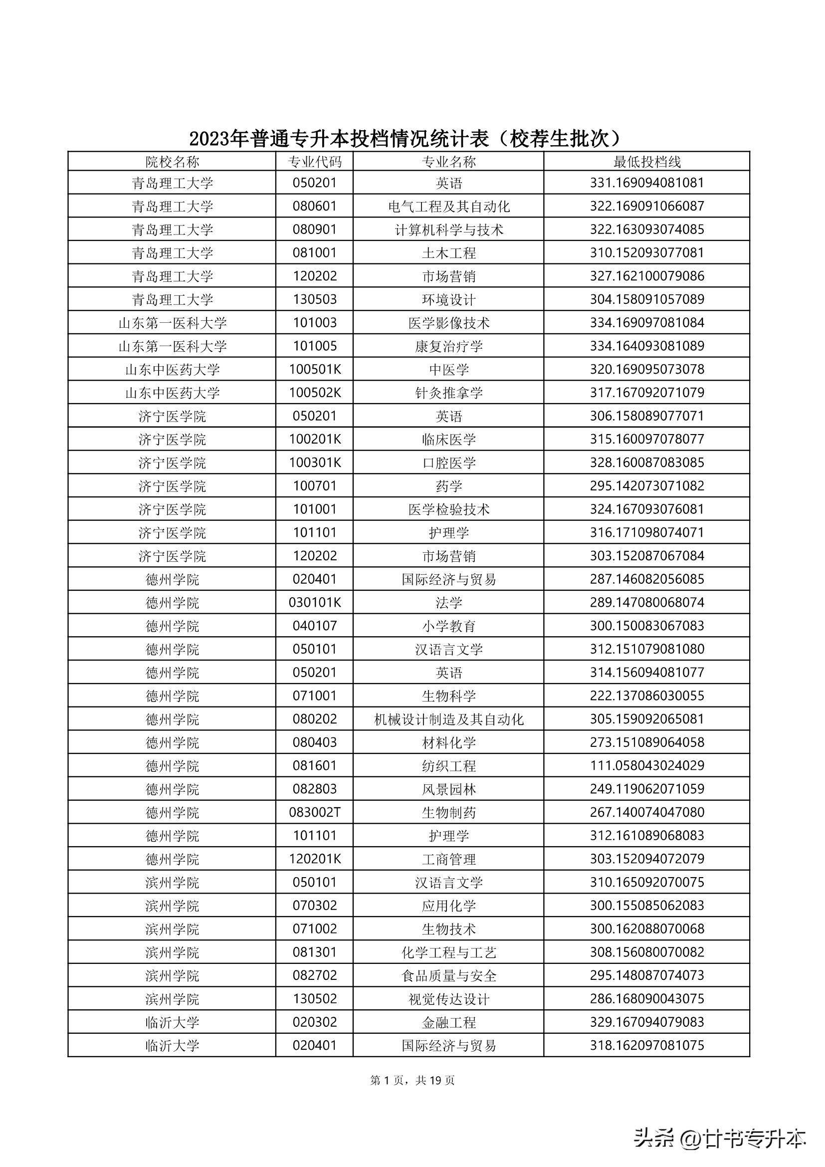 2021山东专升本150分能上本科吗,山东专升本哪个专业好学