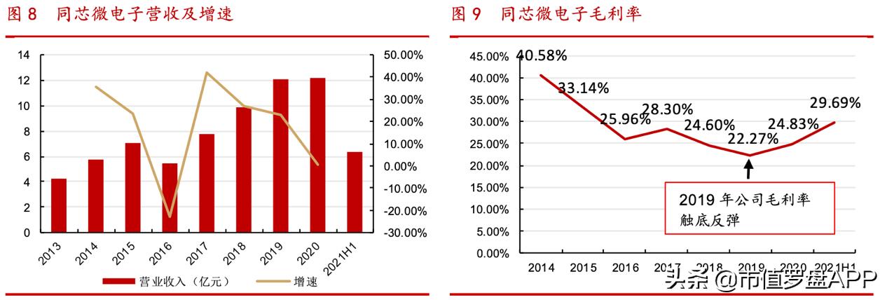 顶尖特种、安全芯片供应商，千亿龙头紫光国微财报有4点隐忧