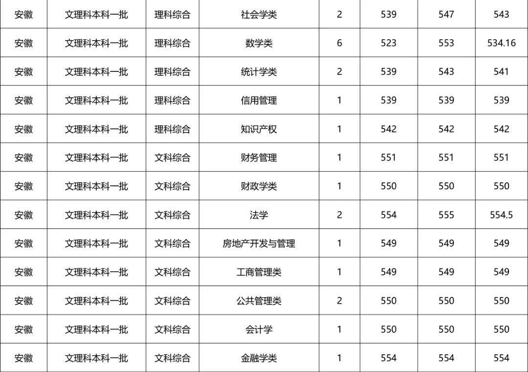 河南财经政法大学专科招生计划,河南财经政法大学招专科生多少分