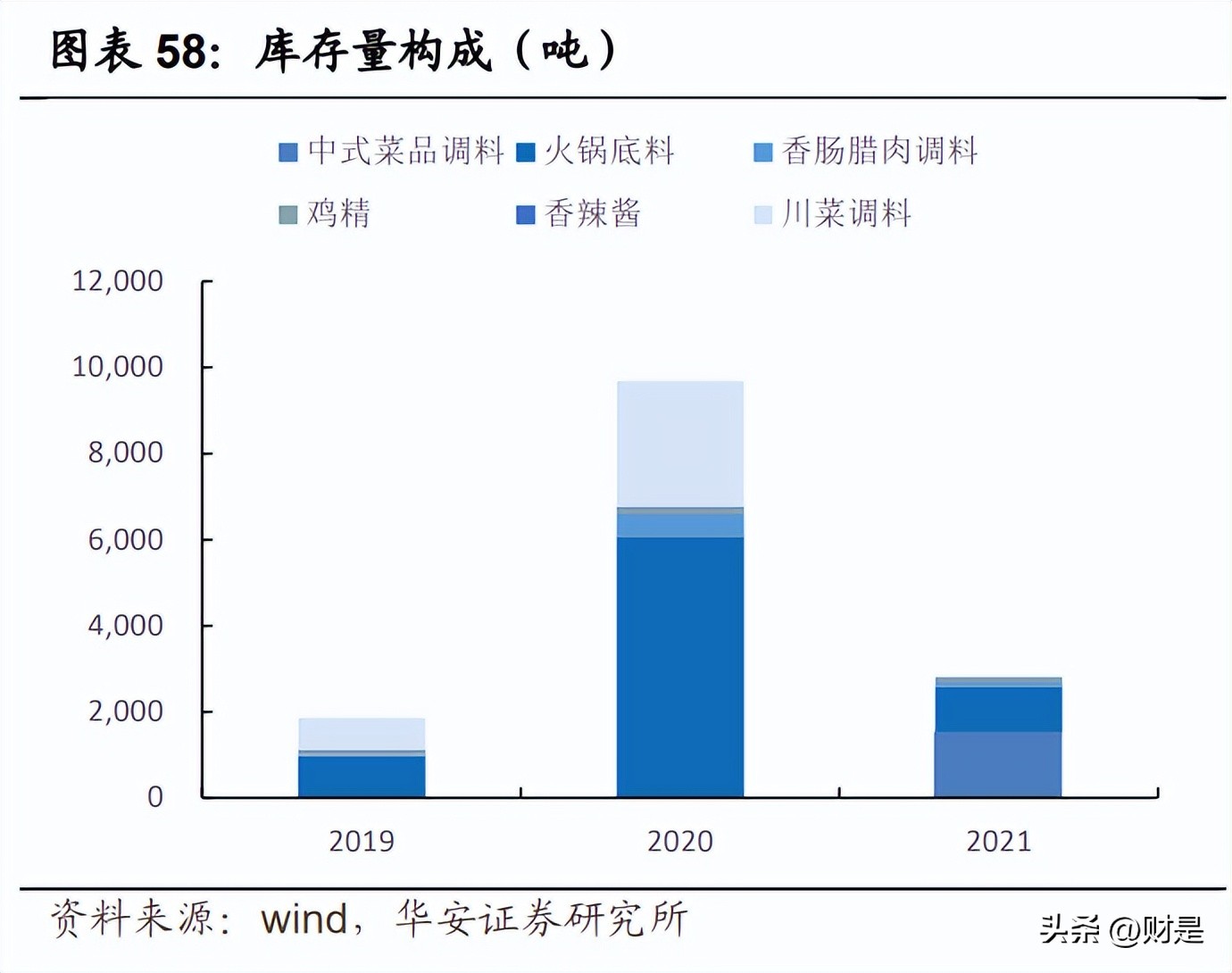 天味食品的未来十年,天味食品最新投资价值